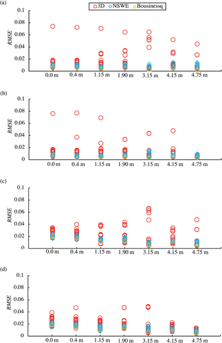 Figure 34. The RMSE values of inundation depths at 0.0 m, 0.4 m, 1.15 m, 1.90 m, 3.15 m, 4.15 m, and 4.75 m from the shoreline in the case of (a) tsunami A and y = 1.8 m, (b) tsunami A and y = 2.6 m, (c) tsunami B and y = 1.8 m, and (d) tsunami B and y = 2.6 m.