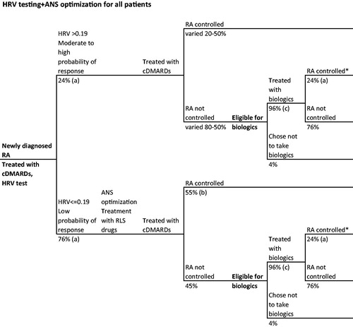 Figure 3. Hypothetical RA patient journey with HRV tasting and ANS optimization for all patients. *Disease control defined as ACR70. References: (a) Holman and NgCitation21, (b) Holman and NgCitation20,Citation24, (c) Kim et al.Citation30.