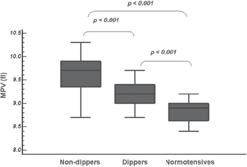Figure 1. Comparison of mean platelet volume (MPV) levels in non-dippers compared with dippers and controls.