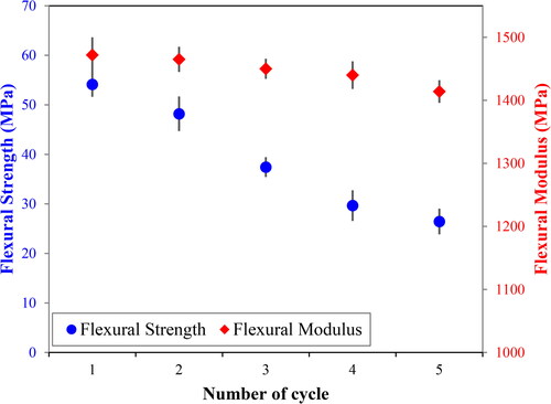 Figure 6. Flexural strength and modulus of in-house waste PP composites at different reprocessing cycles.