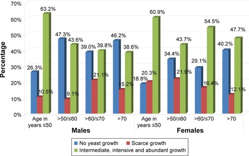 Figure 3 Yeast growth in each age group for males (P=0.178) and females (P=0.005) separately (Pearson’s chi-square test).