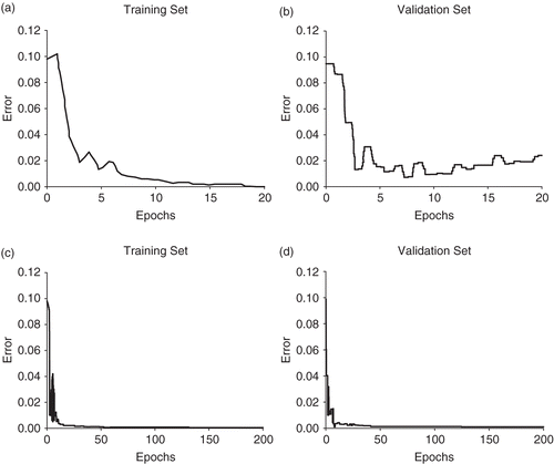 Figure 3. Plots of average error against epochs in the training and validation sets. (a and b): one Wiener process is used to create the training data sets. (c and d): five Wiener processes are used to create the training data sets.