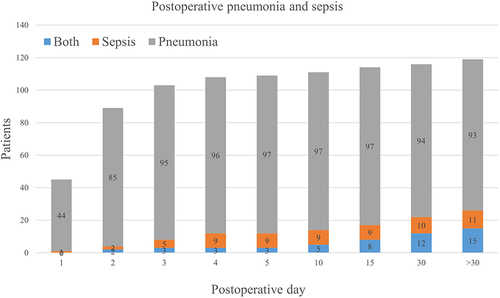 Figure 2 The time at which the bacterial pneumonia or sepsis occurred.