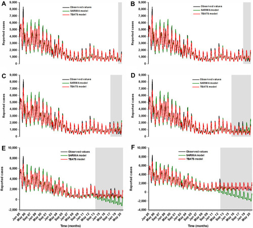 Figure 4 Time series plots showing the forecasted results on different datasets between the SARIMA models and the TBATS models. (A) 12-step ahead forecast, (B) 24-step ahead forecast, (C) 36-step ahead forecast, (D) 60-step ahead forecast, (E) 84-step ahead forecast, and (F) 108-step ahead forecast. The out-of-sample predictions are shown as a shaded area in these plots. It was discovered that the out-of-sample predictions under TBATS approaches agreed better with the observed values over the SARIMA approaches, especially for the long-term out-of-sample predictions.