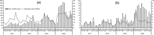 Figure 1. The reporting rate of AEFI following 13-valent pneumococcal conjugate vaccine from 2017 to 2020, by month of onset (A refer to the total AEFI and B refer to the serious AEFI).