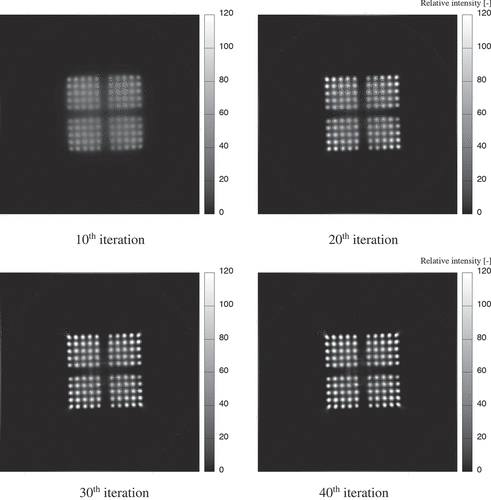 Figure 4. The relative intensity distribution of 60Co using conventional MRPEM. (Iteration number: 10, 20, 30 and 40).