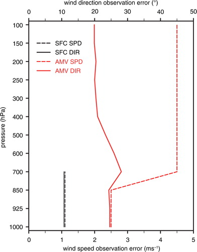 Fig. 4 The observation errors of wind speed (SPD) and direction (DIR) estimated by eq. (3) for MADIS surface wind (SFC) and satellite-derived Atmospheric Motion Vectors (AMV) observations.