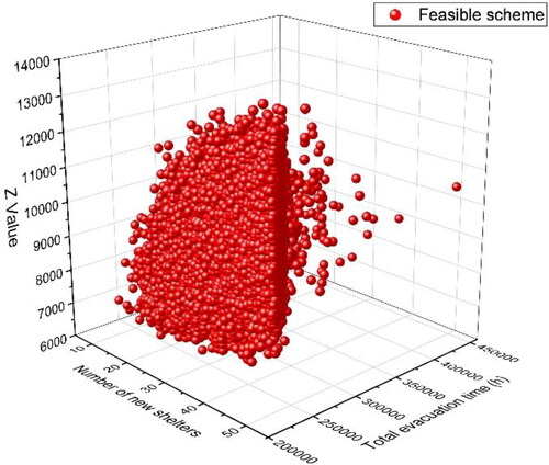 Figure 9. Feasible scheme of shelter locations.