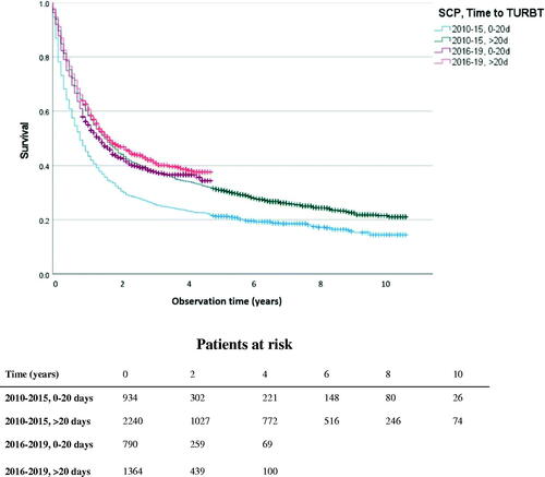 Figure 1. Overall survival curves for patients with stage cT2-4 and with information about time from referral to TURBT (n = 5,332). Patients were stratified into four groups in relation to the time to transurethral resection of bladder tumor (0–20 and >20 days), and before and after the implementation of the standardized care pathway (2010–2015 and 2016–2019). Difference between the groups 0–20 days before and after SCP (Log rank χ2 = 35.55, p < 0.001). Difference between the groups >20 days before and after SCP (Log rank χ2 = 4.02, p = 0.045).