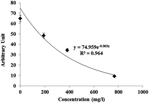 Figure 1. Area of the electron paramagnetic resonance (EPR) spectra of the radical adduct DMPO-OCH3 generated from a solution of H2O2 [2 mM] and FeSO4 [0.04 mM] with DMPO [14 mM] as spin trap in MeOH as solvent. The area of the EPR signal is plotted against concentration of BP methanolic extracts.