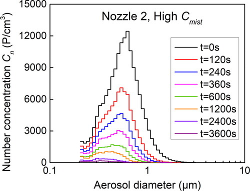 Figure 6. Time evolution of aerosol size distribution during spraying with high concentration mist using nozzle 2.