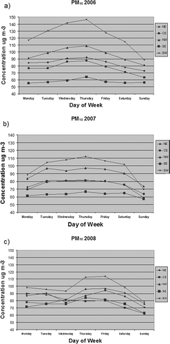 Figure 6. Day of the week variation of PM10 in (a) 2006, (b) 2007, and (c) 2008.