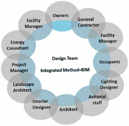 Figure 4. Design team, integrated Method = BIMCan achieved by BIM system in all phases [Citation15] (Author).