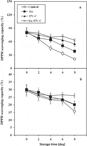 Figure 5. Free radical scavenging activities of peel (a) and pulp (b) of longan fruit treated with 2.0 mM SA, 4.4 kJ·m−2 UV-C, incorporated with SA + UV-C and untreated fruit (control) during storage at 4°C for 8 days. Vertical bar of each treatment represents the standard deviation of the means.