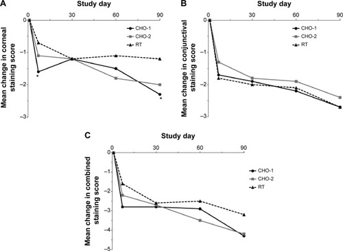 Figure 5 Mean changes in (A) corneal, (B) conjunctival, and (C) combined corneal/conjunctival staining scores from baseline (intent-to-treat population).