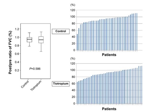 Figure 3 Postoperative relative ratios in FVC compared with the preoperative values.Notes: In comparison with the preoperative values, postoperative FVC was 93.1% on average in the control group and 92.0% on average in the tiotropium group. There was no significant difference between the two groups.Abbreviation: FVC, forced vital capacity.