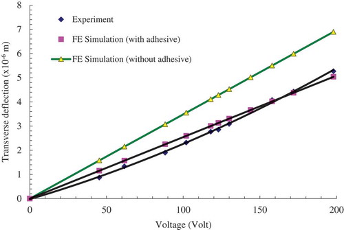 Figure 3. Experimental vs. simulated transverse deflection of a cantilever sandwich plate made of connected six oppositely polarized patches shear (d15)–induced torsion actuation core and glass/epoxy composite faces [Citation21].