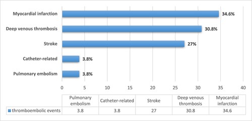 Figure 1. Types of thromboembolic events in hospitalised patients with COVID-19.