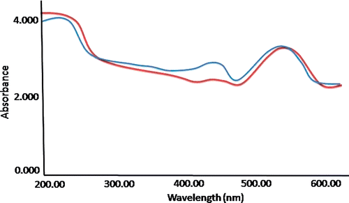 Figure 1. (Colour online) Absorption spectra of GNP functionalised with citrate in blue and GNP functionalised with PEI in red.