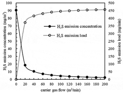 Figure 7. Changes in H2S emission concentrations and emission loads under different carrier predicted by the model