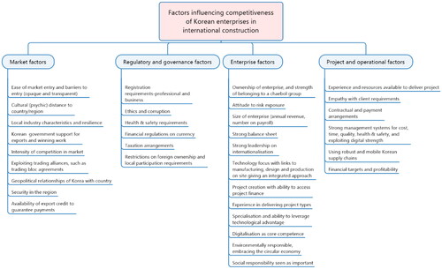 Figure 1. Factors influencing competitiveness-Korean enterprises.