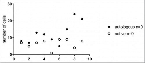 Figure 2. Number of epidermal mononuclear cells per 4 medium power (20x) fields in native and autologous skin flaps