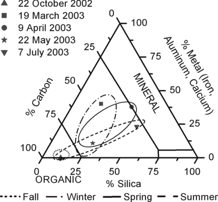 Figure 5 Particle composition from water samples collected approximately 250 km offshore South Lake Tahoe (see Fig. 2) on 5 dates described in Table 1. Samples composed of up to 25% silica and 75% carbon were considered organic material, while samples composed of 10% metals were of mineral origin. Seasonal circles were derived from the full set of 14 samples collected at this site. For clarity, only the samples from the dates in Table 1 are shown.