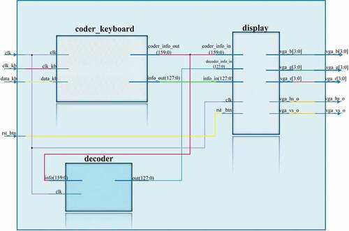 Figure 2. RTL scheme of encryption and decryption implementation