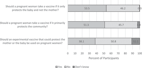 Figure 3. Pregnant Women’s Opinions on Vaccine Protection and Vaccine Priority During Pregnancy