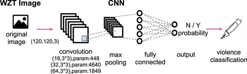 Figure 2. Convolutional neural network (CNN) technique.