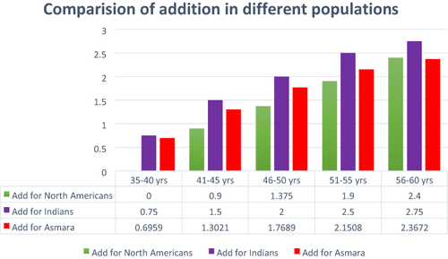 Figure 2 Comparison of the addition of different populations.