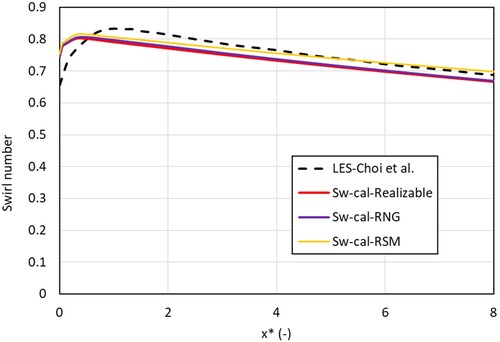 Figure 7. Validation of Swirl number along the straight annulus with results from Choi et al. (Citation2018) (Re = 12000, θ = 45°, γ = 7/14).