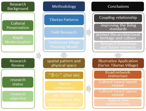 Figure 1. Research roadmap of this study.