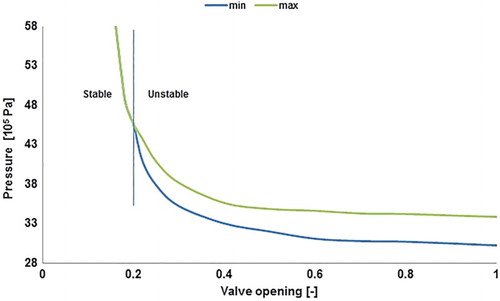 Figure 10. Riser base pressure against valve opening.