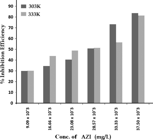 Figure 2.  Variation of inhibition efficiency with concentration of AZI leaves extract.