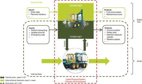 Figure 1. Exemplary DT of a forwarder. (images: HSM).