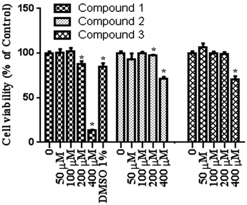 Figure 3. Proliferation inhibiting effects of compounds in Colo-205 cell line. n = 4, *p < 0.05 versus control.