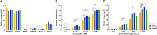 Fig. 5 Cellular functional features in proximity to HBV DNA integration junctions.Percentages of HBV integration junctions in each dataset [in silico (gold), in vitro(gray), HBeAg-positive (blue), and HBeAg-negative (green)] were calculated with respect to occurrence in functional regions [separated into intergenic, intronic, exonic regions, promoters, UTRs and non-coding RNAs (ncRNA) (a)]. We also measured the distance from the transcriptional start site (TSS) of the closest gene (b) and the nearest CpG island (both upstream and downstream) (c). The frequency is shown as a percentage of all integration events per dataset. *p < 0.05, **p < 0.01, ***p < 0.001 and ****p < 0.0001, Normal approximation z-test