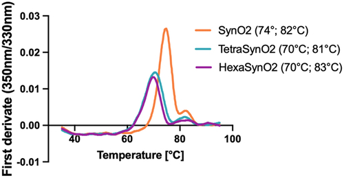 Figure 2. Thermal stability of SynO2, TetraSynO2 and HexaSynO2 measured by Tycho.