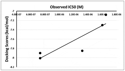 Figure 8. Correlation of observed IC50’s and docking scores of strong inhibitors
