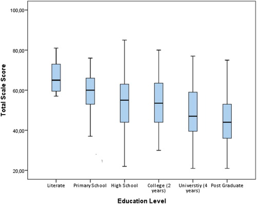Figure 1. Educational level – attitudes score comparison.