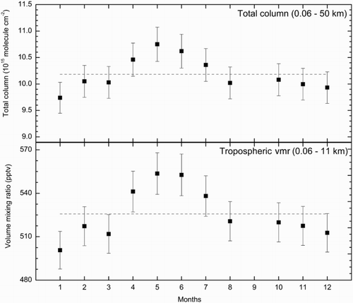 Fig. 1 Average OCS total column and volume mixing ratio (vmr) with error bars (1 standard deviation σ) above Paris measured by FTIR from March 2011 to March 2012. The grey dashed lines represent the annual weighted averages (the weight of each measurement is relative to its standard deviation).