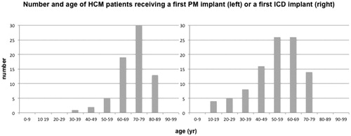 Figure 2. Distribution of pacemaker (left) and ICD (right) first implants according to patient age in HCM patients referred to the Karolinska University Hospital.