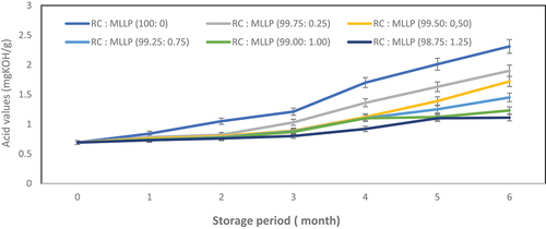 Figure 1. The impact of inclusion different amounts of MLLP into roasted coffee powder on the acid value (AV) of coffee oil during storage periods.
