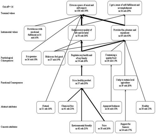 Figure 2. Hierarchical value map for Finland (n = 193).