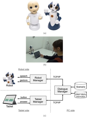 Figure 3. Dialogue system. (a) Robots (left: CommU, right: Sota). (b) Tablet-based dialogue system and (c) System architecture.