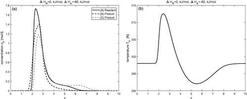 Figure 4. Effect of enthalpy of adsorption: ΔHA=−60 kJ/mol and ΔHR=0 kJ/mol. Moreover, bjref=0 for j= 1, 2, 3.