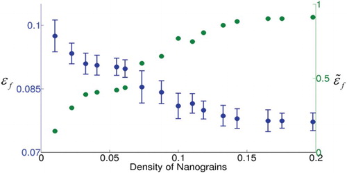 Figure 4. The failure strain and a dimensionless normalized value as a function of the density of NGs. The plot, which summarizes all 320 simulations, shows that failure strain is decreasing with an increase in the density of grains, and above a certain threshold the failure strains become microstructure- independent. This threshold can be viewed as a percolation threshold.