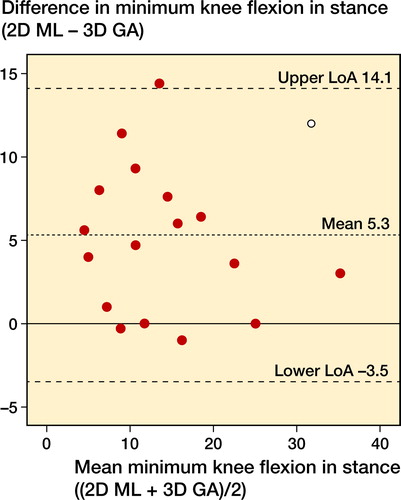 Figure 3. Bland–Altman plot for minimum knee flexion in stance on the left side (2D ML, 2-dimensional markerless; 3D GA, 3-dimensional gait analysis).