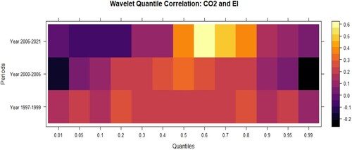 Figure 4. QC CO2/Energy intensity.